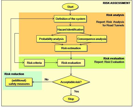 Obr. 2.4-1: Vývojový diagram postupu při posuzování rizik